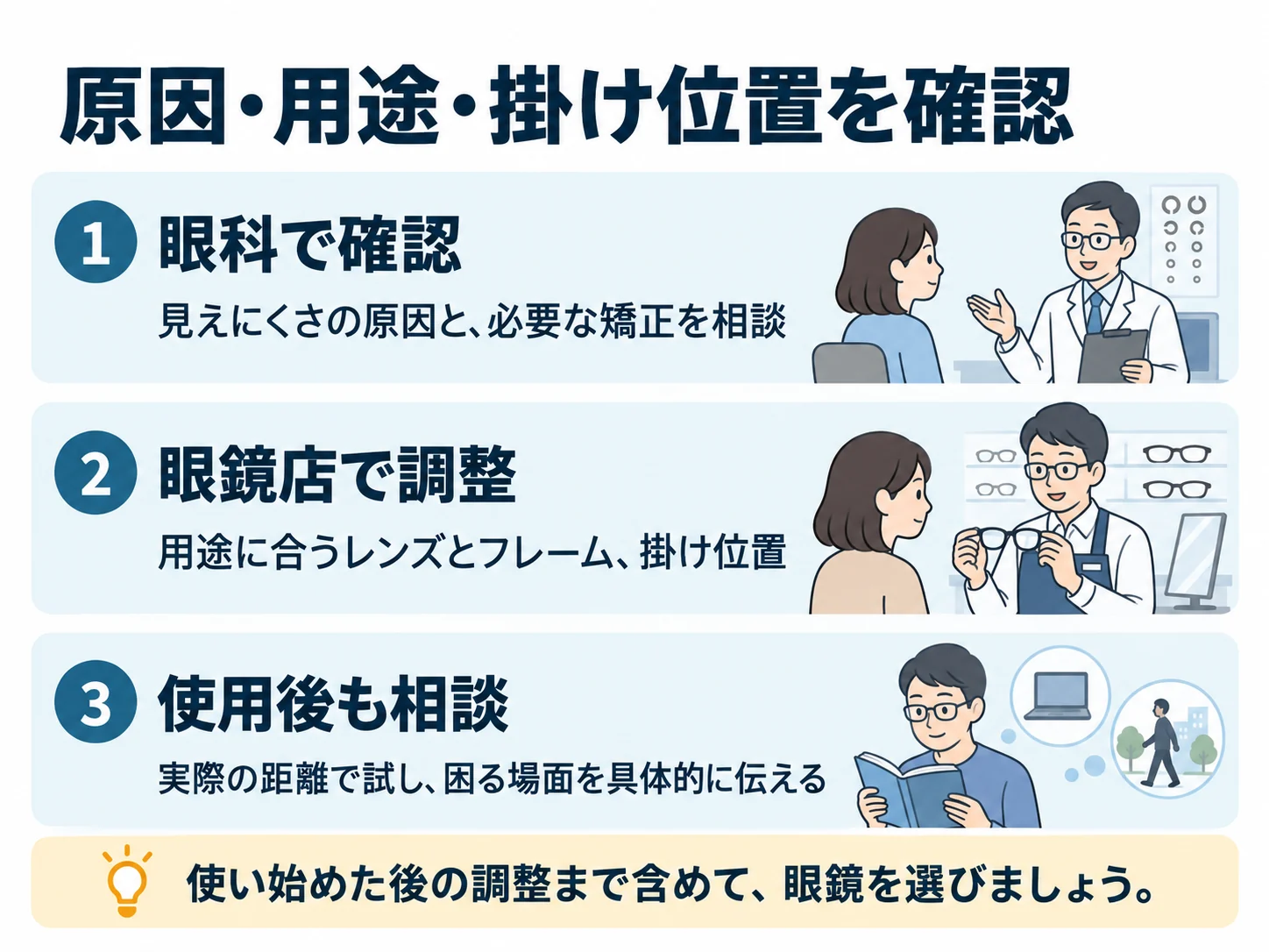 原因・用途・掛け位置を確認。眼科で確認：見えにくさの原因と、必要な矯正を相談、眼鏡店で調整：用途に合うレンズとフレーム、掛け位置、使用後も相談：実際の距離で試し、困る場面を具体的に伝える