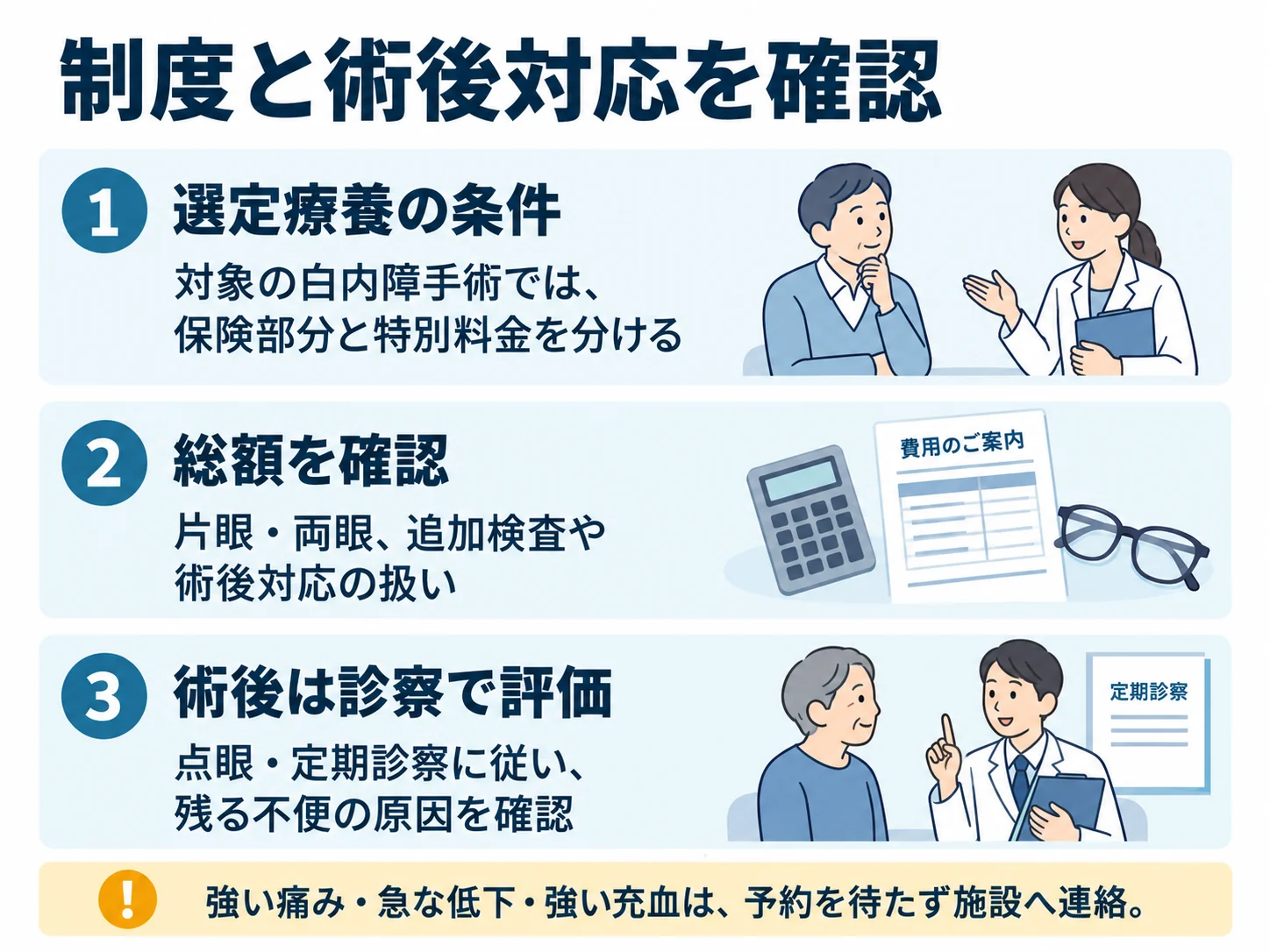 制度と術後対応を確認。選定療養の条件:対象の白内障手術では、保険部分と特別料金を分ける、総額を確認:片眼・両眼、追加検査や術後対応の扱い、術後は診察で評価:点眼・定期診察に従い、残る不便の原因を確認