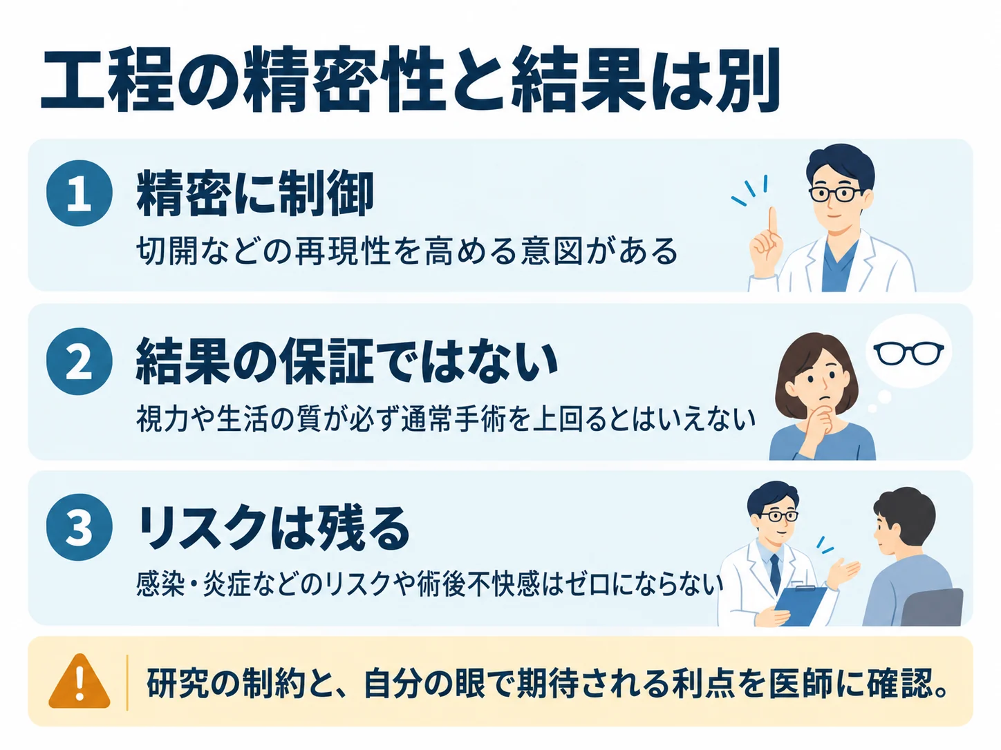 工程の精密性と結果は別。精密に制御:切開などの再現性を高める意図がある、結果の保証ではない:視力や生活の質が必ず通常手術を上回るとはいえない、リスクは残る:感染・炎症などのリスクや術後不快感はゼロにならない