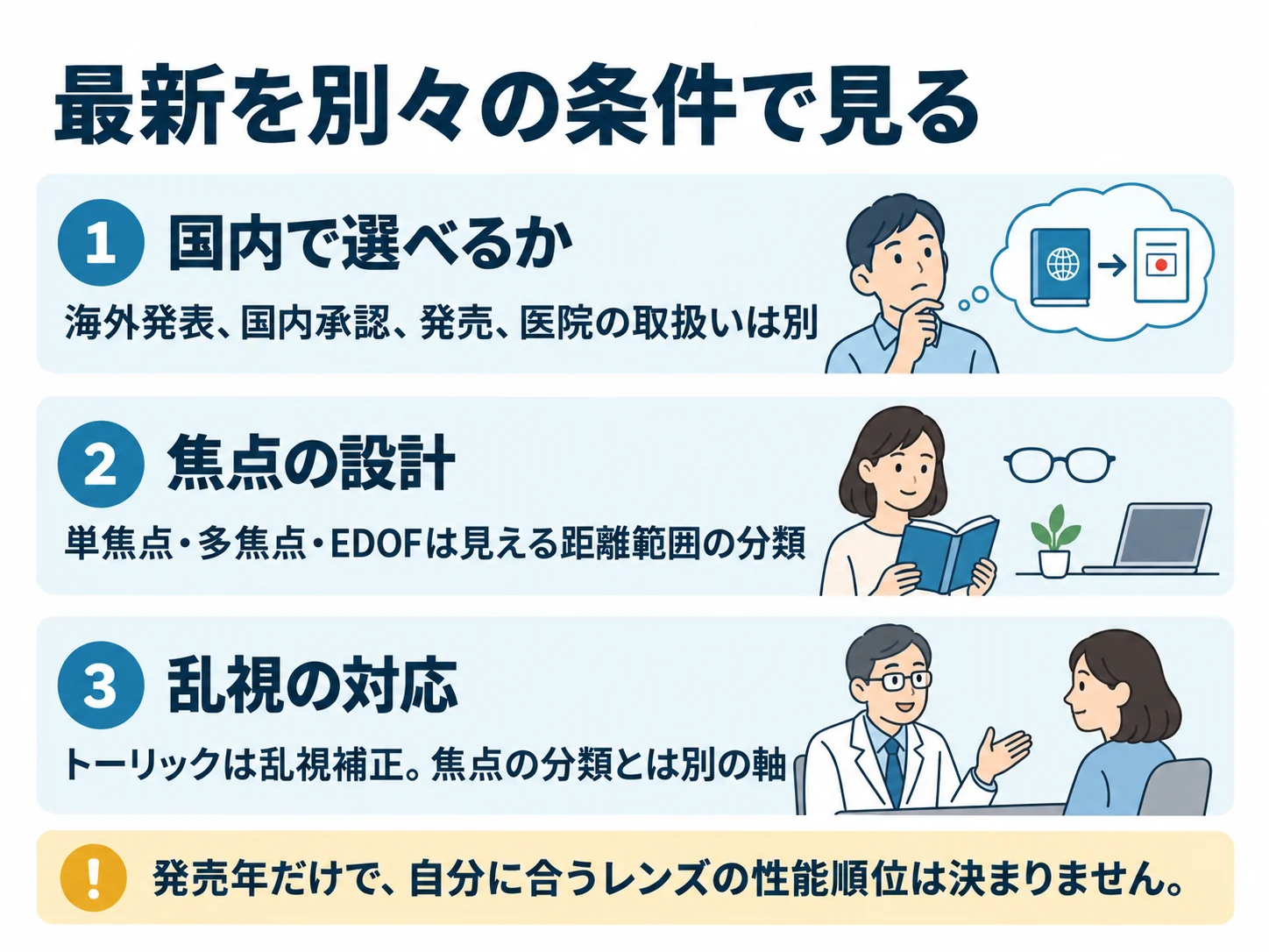 最新を別々の条件で見る。国内で選べるか:海外発表、国内承認、発売、医院の取扱いは別、焦点の設計:単焦点・多焦点・EDOFは見える距離範囲の分類、乱視の対応:トーリックは乱視補正。焦点の分類とは別の軸