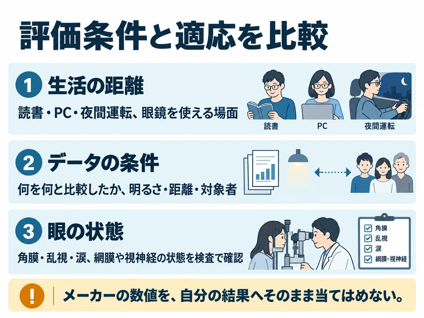 評価条件と適応を比較。生活の距離:読書・PC・夜間運転、眼鏡を使える場面、データの条件:何を何と比較したか、明るさ・距離・対象者、眼の状態:角膜・乱視・涙、網膜や視神経の状態を検査で確認