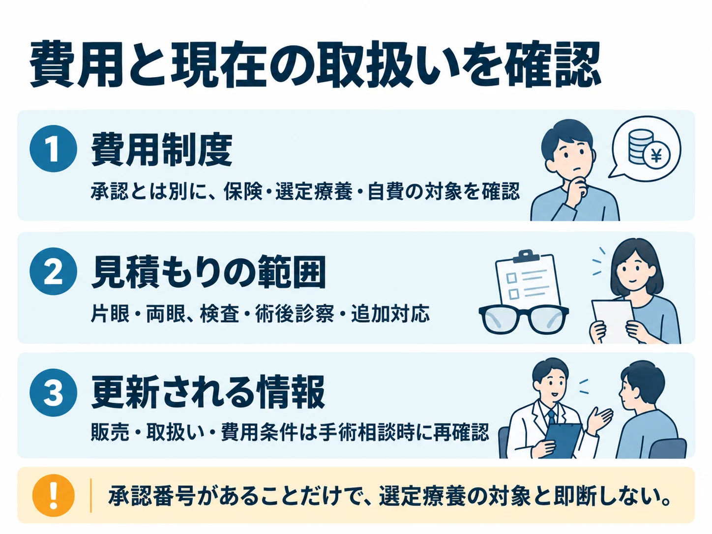 費用と現在の取扱いを確認。費用制度:承認とは別に、保険・選定療養・自費の対象を確認、見積もりの範囲:片眼・両眼、検査・術後診察・追加対応、更新される情報:販売・取扱い・費用条件は手術相談時に再確認