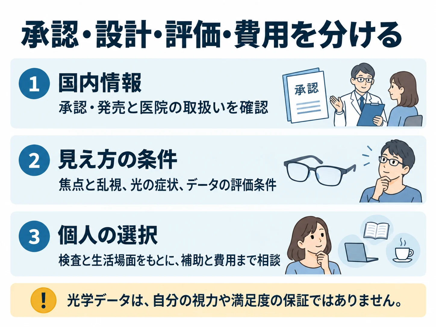承認・設計・評価・費用を分ける。国内情報:承認・発売と医院の取扱いを確認、見え方の条件:焦点と乱視、光の症状、データの評価条件、個人の選択:検査と生活場面をもとに、補助と費用まで相談