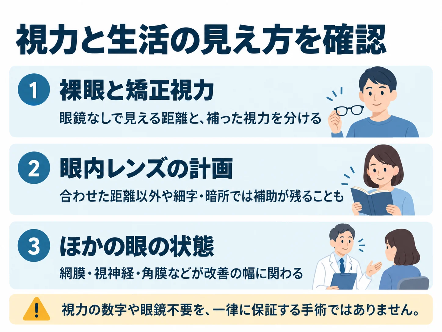 視力と生活の見え方を確認。裸眼と矯正視力:眼鏡なしで見える距離と、補った視力を分ける、眼内レンズの計画:合わせた距離以外や細字・暗所では補助が残ることも、ほかの眼の状態:網膜・視神経・角膜などが改善の幅に関わる