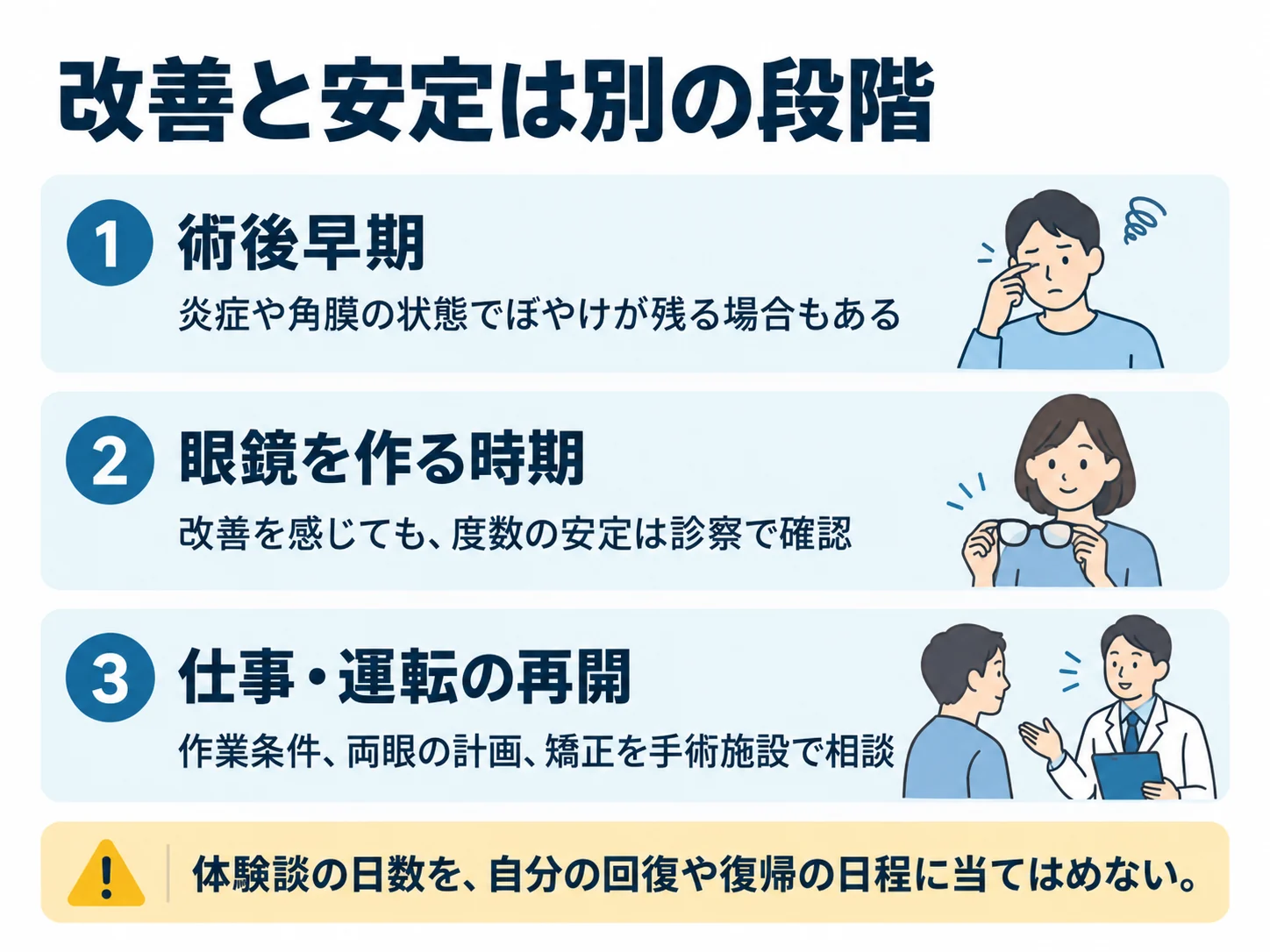 改善と安定は別の段階。術後早期:炎症や角膜の状態でぼやけが残る場合もある、眼鏡を作る時期:改善を感じても、度数の安定は診察で確認、仕事・運転の再開:作業条件、両眼の計画、矯正を手術施設で相談