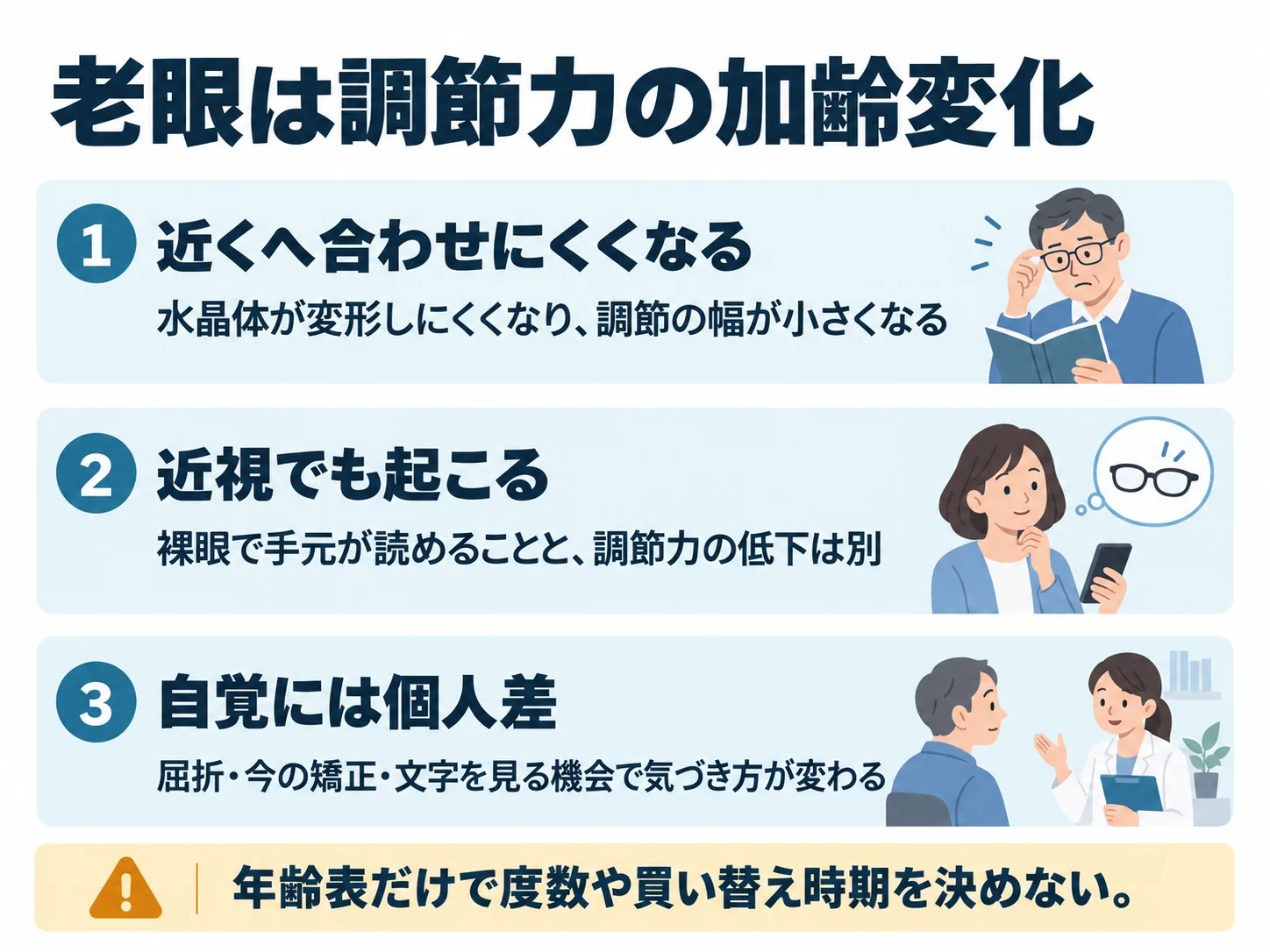 老眼は調節力の加齢変化。近くへ合わせにくくなる:水晶体が変形しにくくなり、調節の幅が小さくなる、近視でも起こる:裸眼で手元が読めることと、調節力の低下は別、自覚には個人差:屈折・今の矯正・文字を見る機会で気づき方が変わる