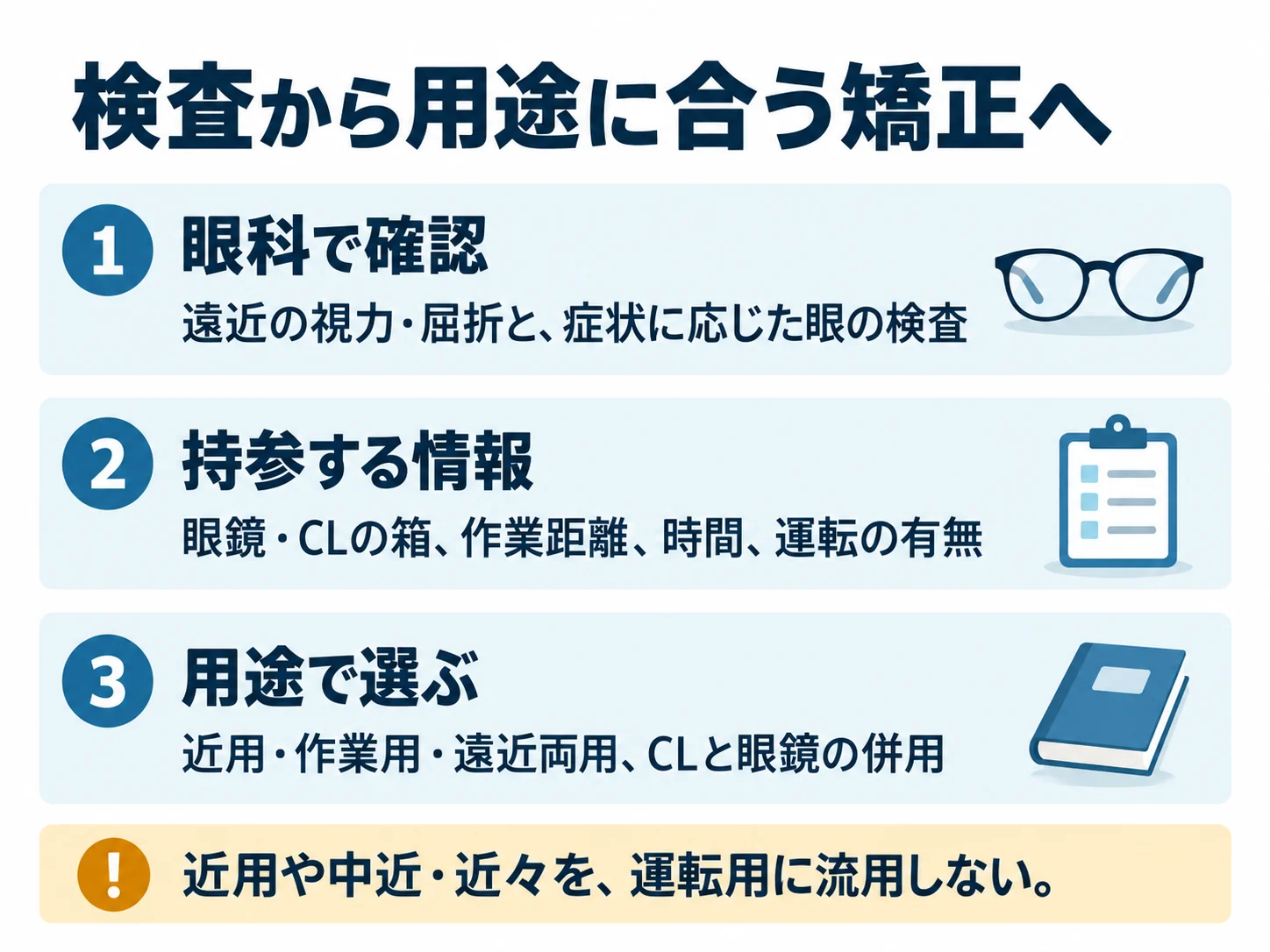検査から用途に合う矯正へ。眼科で確認:遠近の視力・屈折と、症状に応じた眼の検査、持参する情報:眼鏡・CLの箱、作業距離、時間、運転の有無、用途で選ぶ:近用・作業用・遠近両用、CLと眼鏡の併用