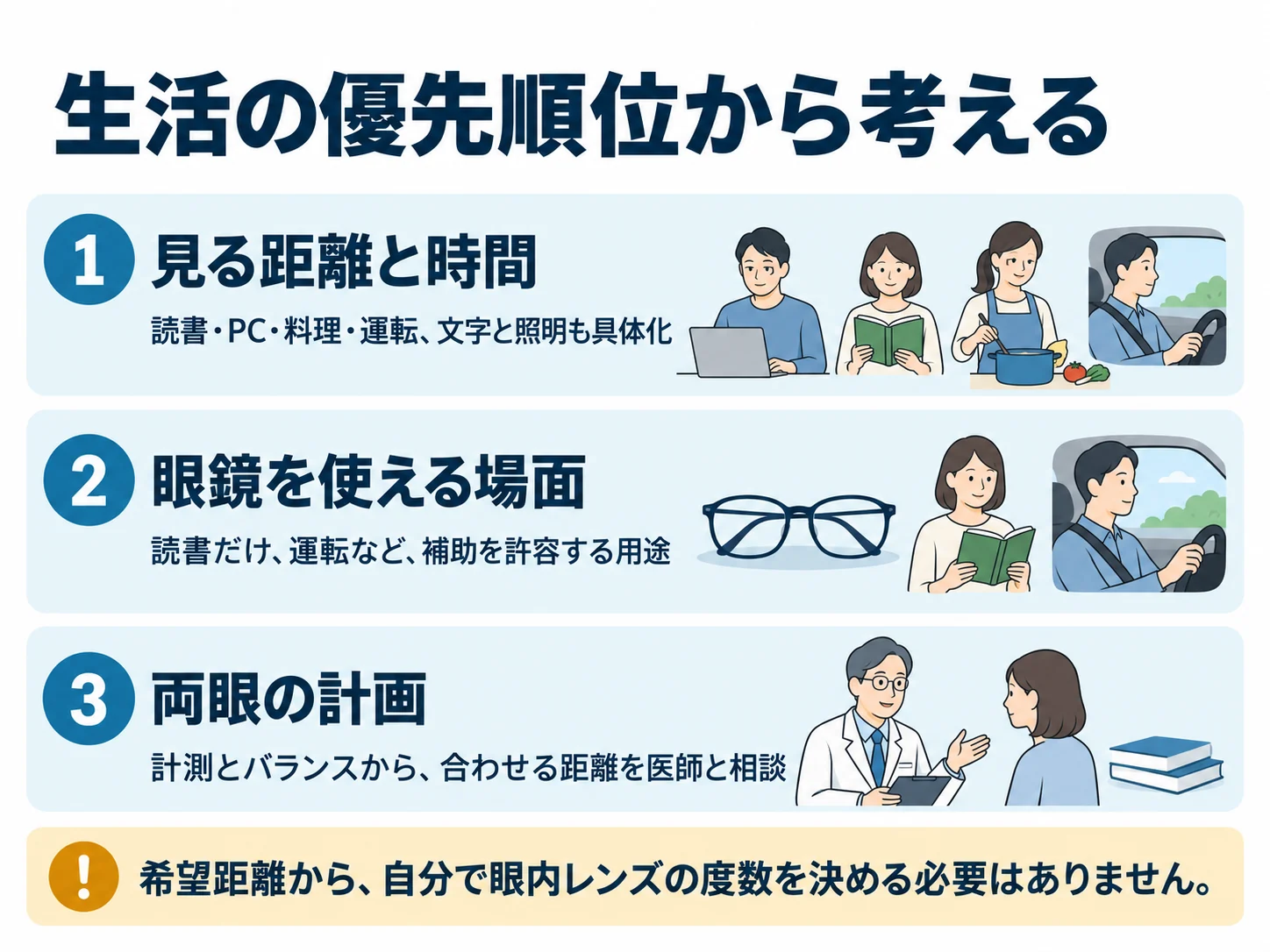 生活の優先順位から考える。見る距離と時間:読書・PC・料理・運転、文字と照明も具体化、眼鏡を使える場面:読書だけ、運転など、補助を許容する用途、両眼の計画:計測とバランスから、合わせる距離を医師と相談