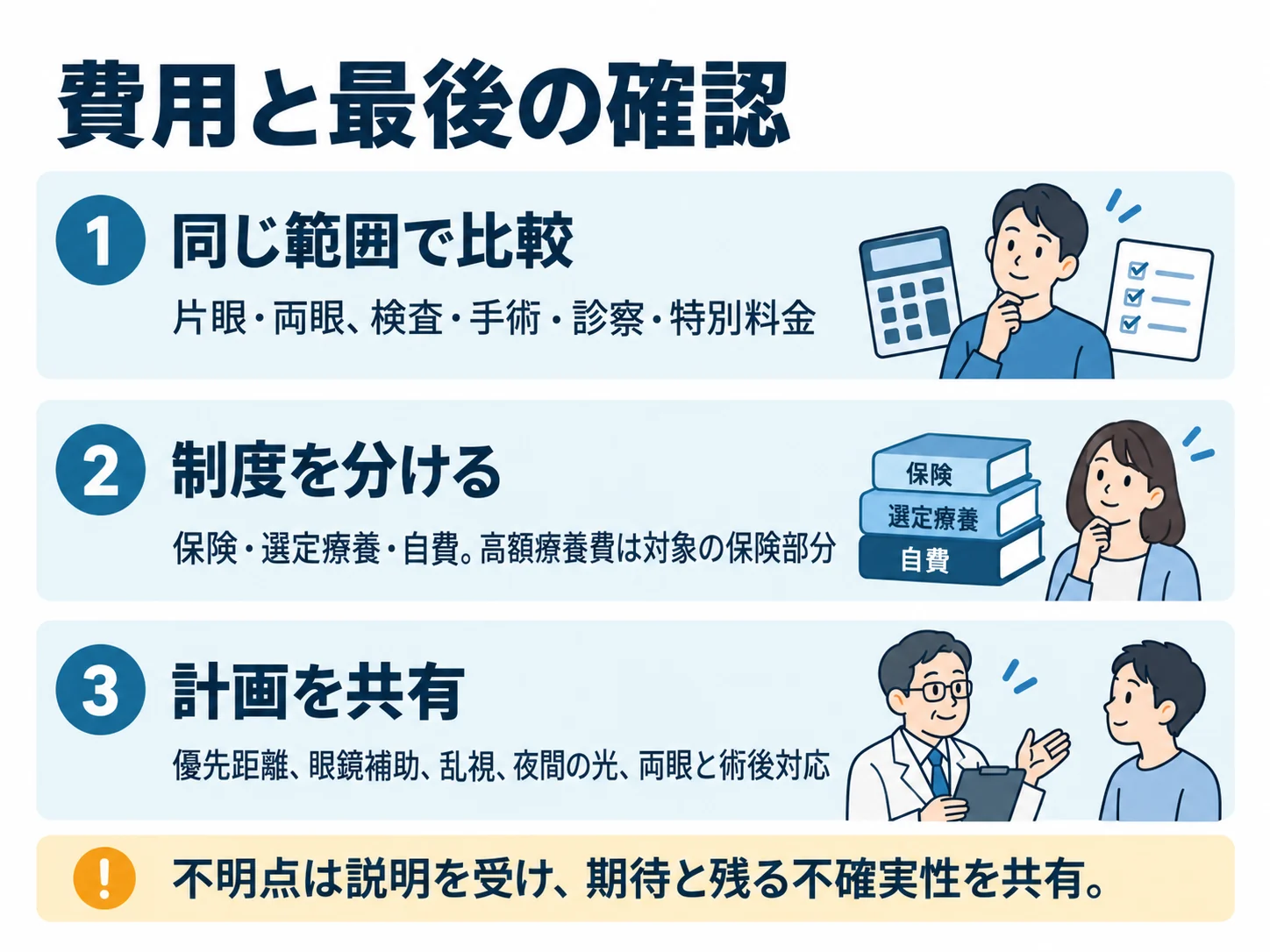 費用と最後の確認。同じ範囲で比較:片眼・両眼、検査・手術・診察・特別料金、制度を分ける:保険・選定療養・自費。高額療養費は対象の保険部分、計画を共有:優先距離、眼鏡補助、乱視、夜間の光、両眼と術後対応