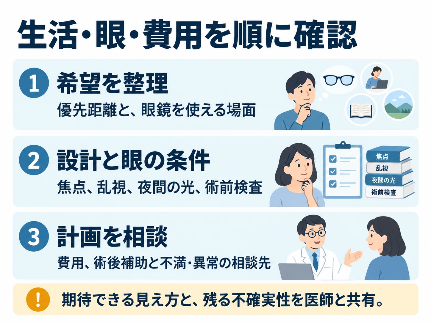 生活・眼・費用を順に確認。希望を整理:優先距離と、眼鏡を使える場面、設計と眼の条件:焦点、乱視、夜間の光、術前検査、計画を相談:費用、術後補助と不満・異常の相談先