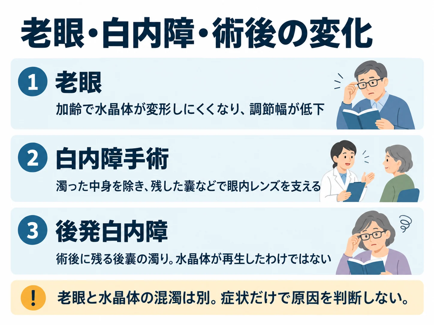 老眼・白内障・術後の変化。老眼：加齢で水晶体が変形しにくくなり、調節幅が低下、白内障手術：濁った中身を除き、残した嚢などで眼内レンズを支える、後発白内障：術後に残る後嚢の濁り。水晶体が再生したわけではない