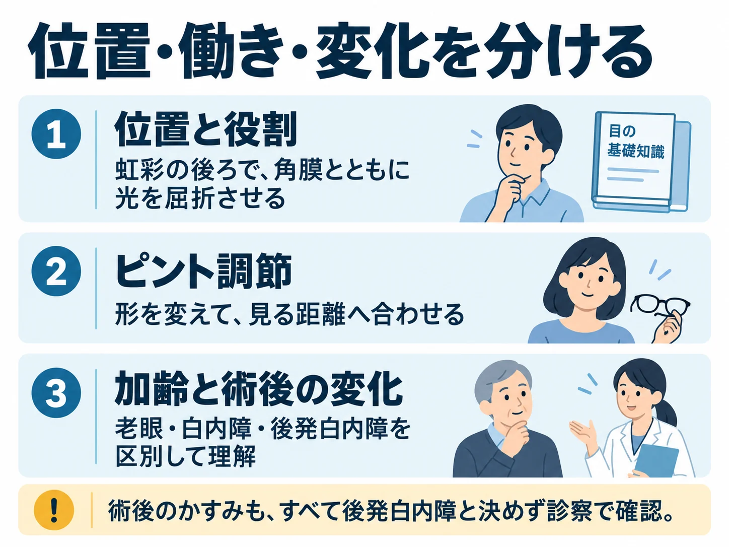 位置・働き・変化を分ける。位置と役割：虹彩の後ろで、角膜とともに光を屈折させる、ピント調節：形を変えて、見る距離へ合わせる、加齢と術後の変化：老眼・白内障・後発白内障を区別して理解