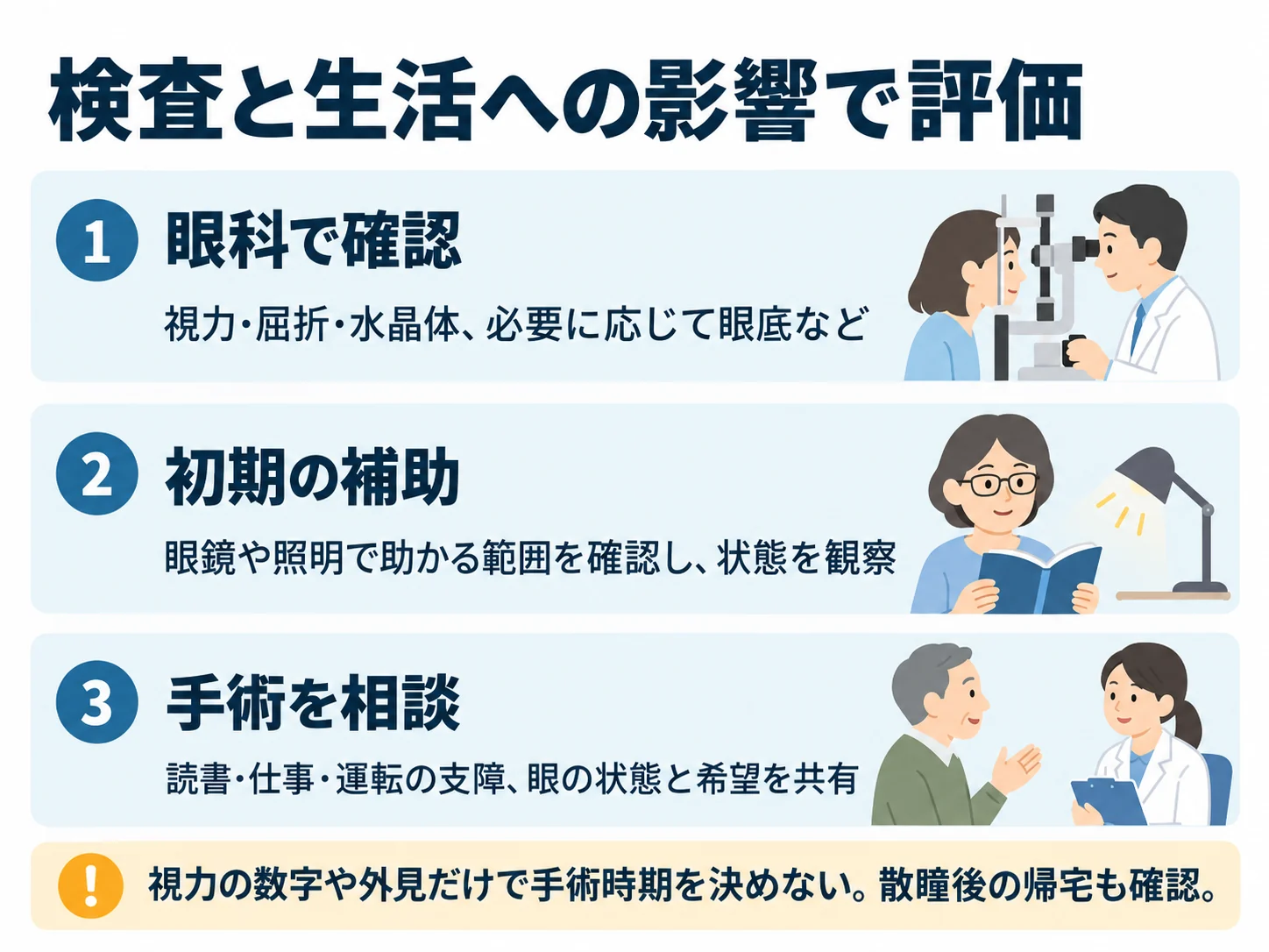 検査と生活への影響で評価。眼科で確認：視力・屈折・水晶体、必要に応じて眼底など、初期の補助：眼鏡や照明で助かる範囲を確認し、状態を観察、手術を相談：読書・仕事・運転の支障、眼の状態と希望を共有