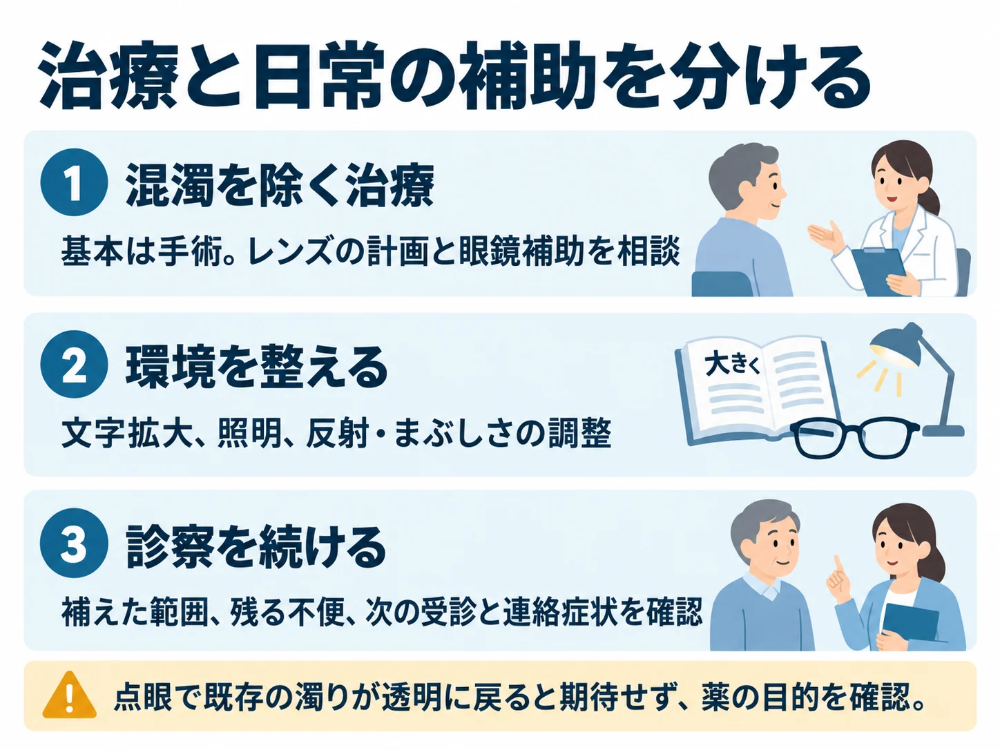 治療と日常の補助を分ける。混濁を除く治療：基本は手術。レンズの計画と眼鏡補助を相談、環境を整える：文字拡大、照明、反射・まぶしさの調整、診察を続ける：補えた範囲、残る不便、次の受診と連絡症状を確認