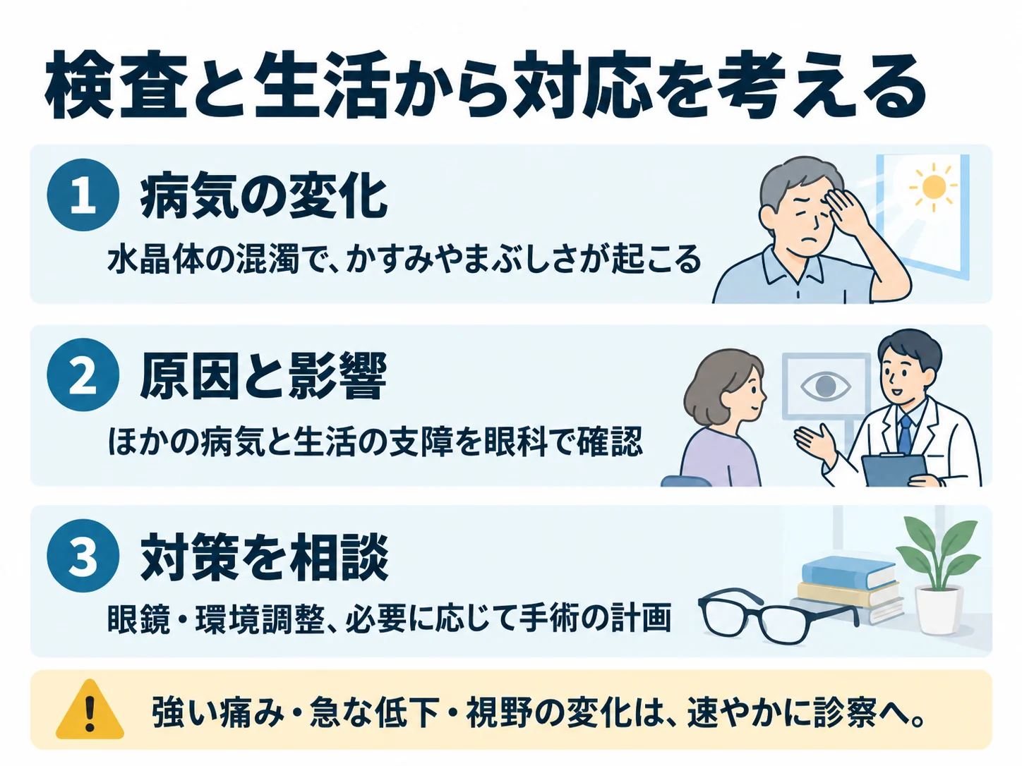 検査と生活から対応を考える。病気の変化：水晶体の混濁で、かすみやまぶしさが起こる、原因と影響：ほかの病気と生活の支障を眼科で確認、対策を相談：眼鏡・環境調整、必要に応じて手術の計画