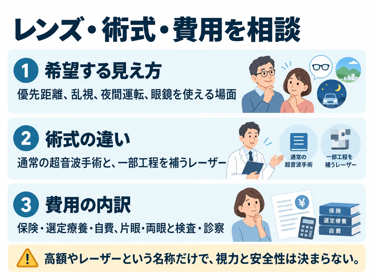 レンズ・術式・費用を相談。希望する見え方:優先距離、乱視、夜間運転、眼鏡を使える場面、術式の違い:通常の超音波手術と、一部工程を補うレーザー、費用の内訳:保険・選定療養・自費、片眼・両眼と検査・診察