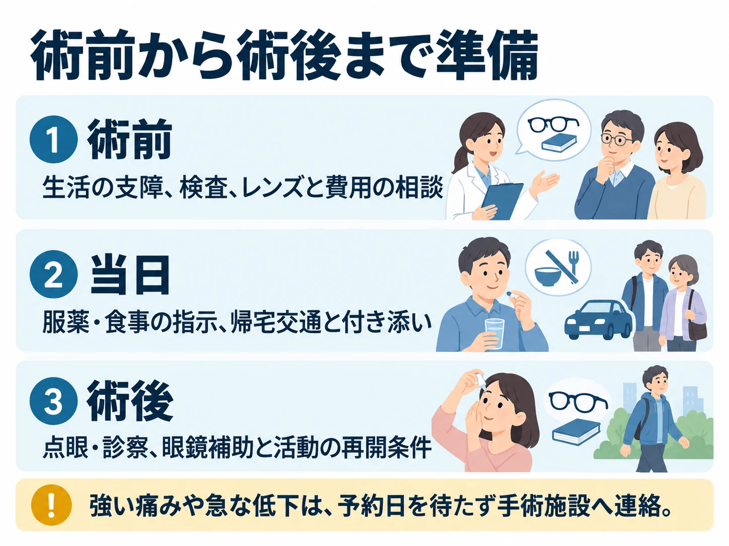 術前から術後まで準備。術前:生活の支障、検査、レンズと費用の相談、当日:服薬・食事の指示、帰宅交通と付き添い、術後:点眼・診察、眼鏡補助と活動の再開条件