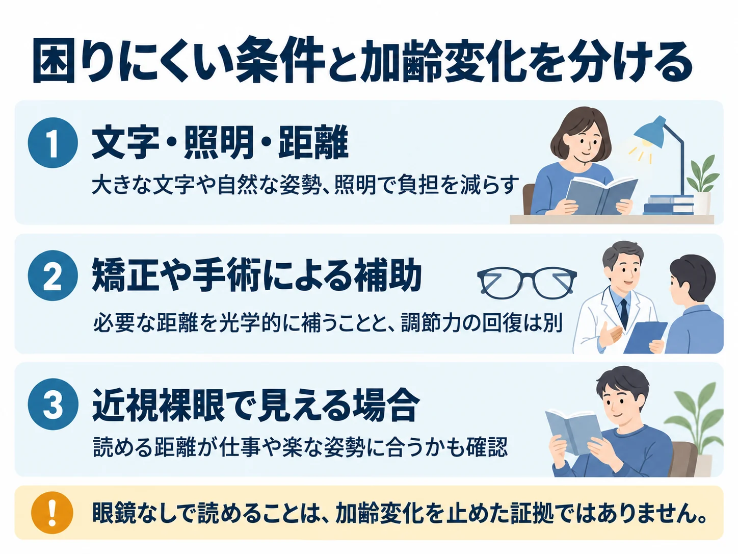 困りにくい条件と加齢変化を分ける。文字・照明・距離：大きな文字や自然な姿勢、照明で負担を減らす、矯正や手術による補助：必要な距離を光学的に補うことと、調節力の回復は別、近視裸眼で見える場合：読める距離が仕事や楽な姿勢に合うかも確認
