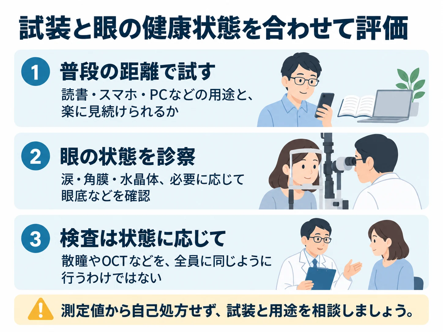 試装と眼の健康状態を合わせて評価。普段の距離で試す：読書・スマホ・PCなどの用途と、楽に見続けられるか、眼の状態を診察：涙・角膜・水晶体、必要に応じて眼底などを確認、検査は状態に応じて：散瞳やOCTなどを、全員に同じように行うわけではない