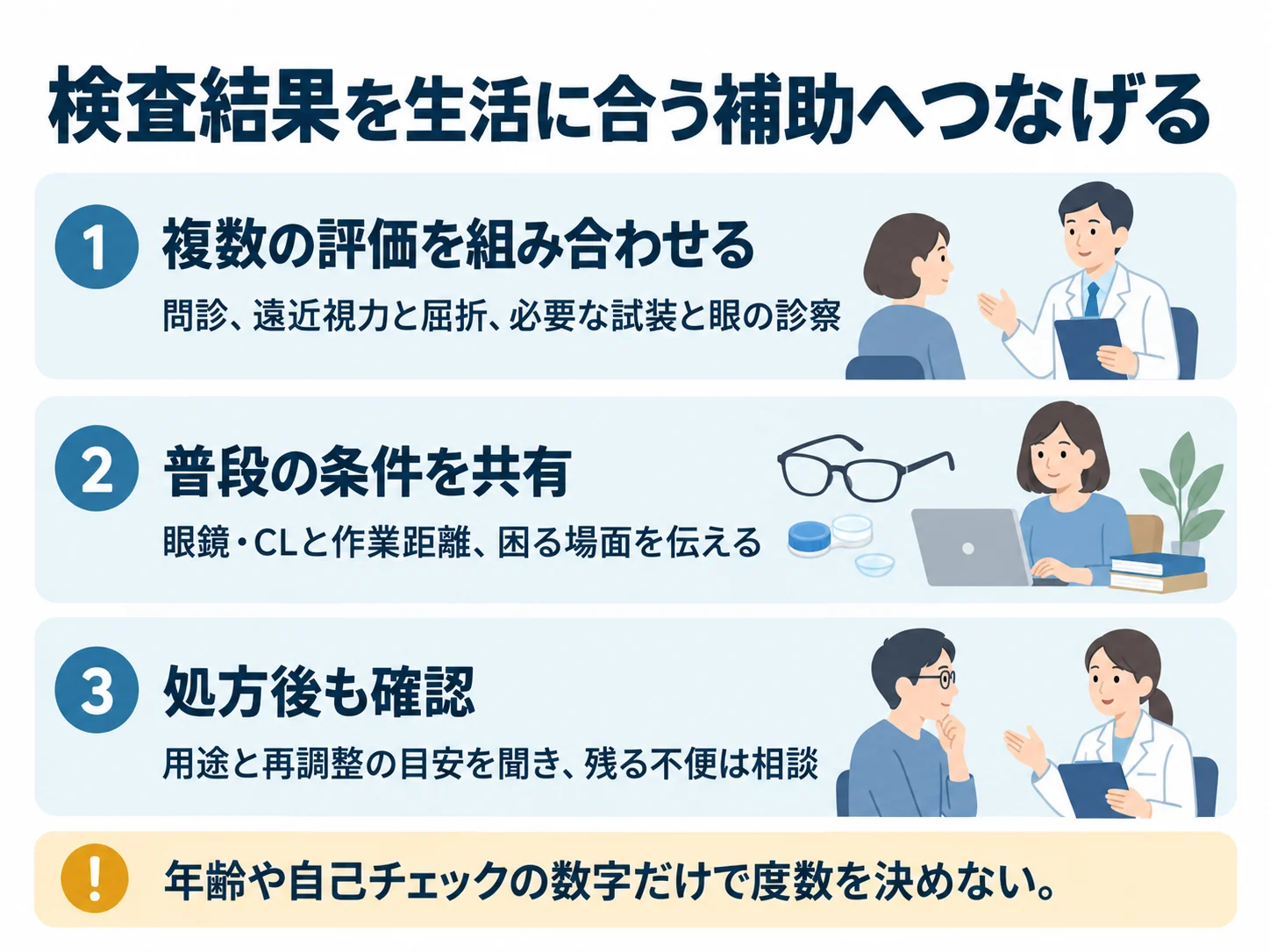検査結果を生活に合う補助へつなげる。複数の評価を組み合わせる：問診、遠近視力と屈折、必要な試装と眼の診察、普段の条件を共有：眼鏡・CLと作業距離、困る場面を伝える、処方後も確認：用途と再調整の目安を聞き、残る不便は相談