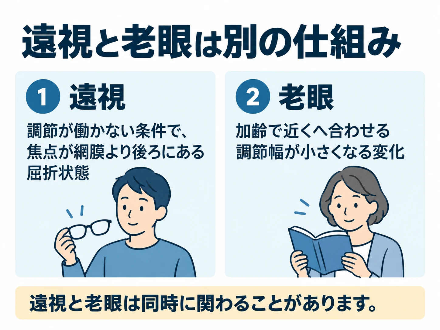 遠視と老眼は別の仕組み。遠視：調節が働かない条件で、焦点が網膜より後ろにある屈折状態、老眼：加齢で近くへ合わせる調節幅が小さくなる変化