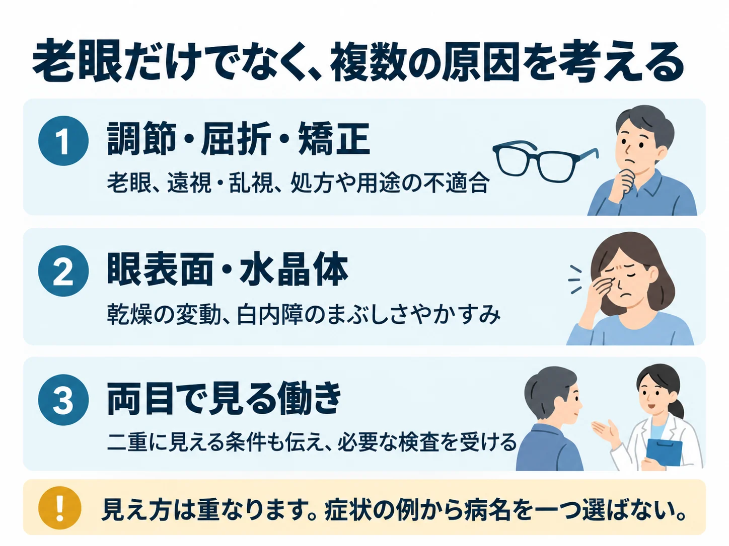 老眼だけでなく、複数の原因を考える。調節・屈折・矯正:老眼、遠視・乱視、処方や用途の不適合、眼表面・水晶体:乾燥の変動、白内障のまぶしさやかすみ、両目で見る働き:二重に見える条件も伝え、必要な検査を受ける