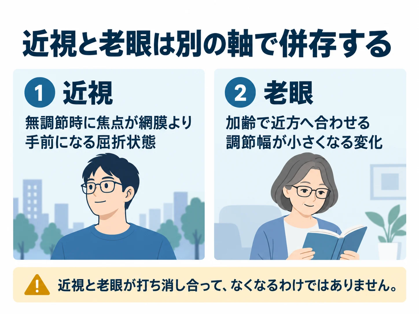 近視と老眼は別の軸で併存する。近視：無調節時に焦点が網膜より手前になる屈折状態、老眼：加齢で近方へ合わせる調節幅が小さくなる変化