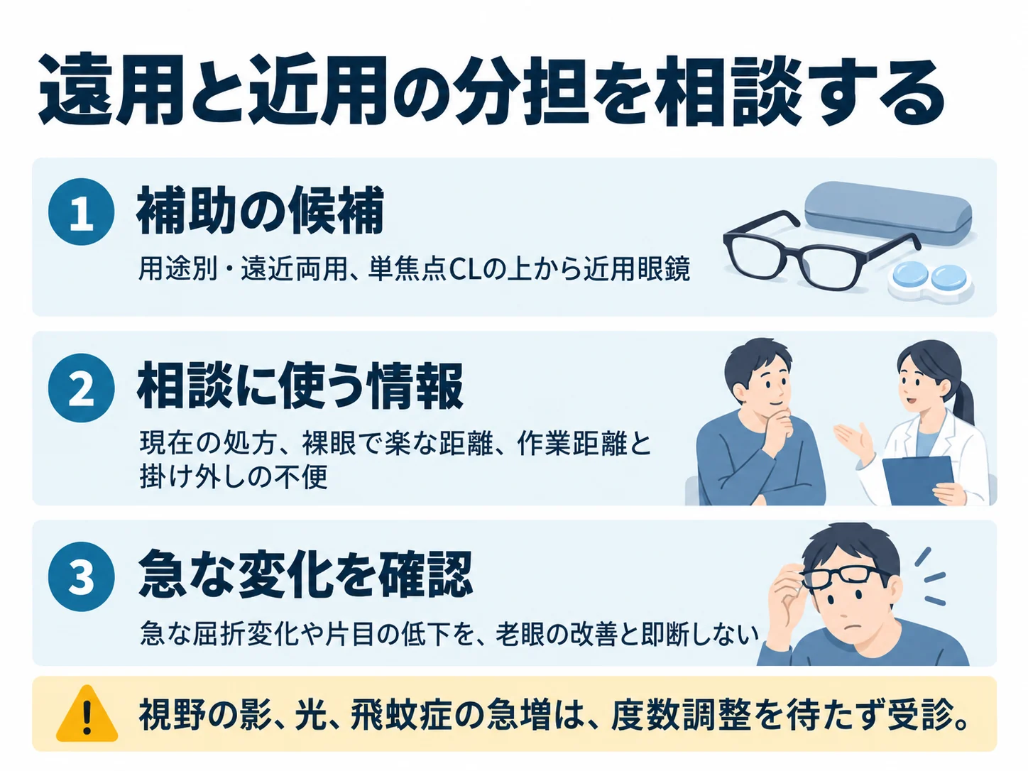 遠用と近用の分担を相談する。補助の候補：用途別・遠近両用、単焦点CLの上から近用眼鏡、相談に使う情報：現在の処方、裸眼で楽な距離、作業距離と掛け外しの不便、急な変化を確認：急な屈折変化や片目の低下を、老眼の改善と即断しない