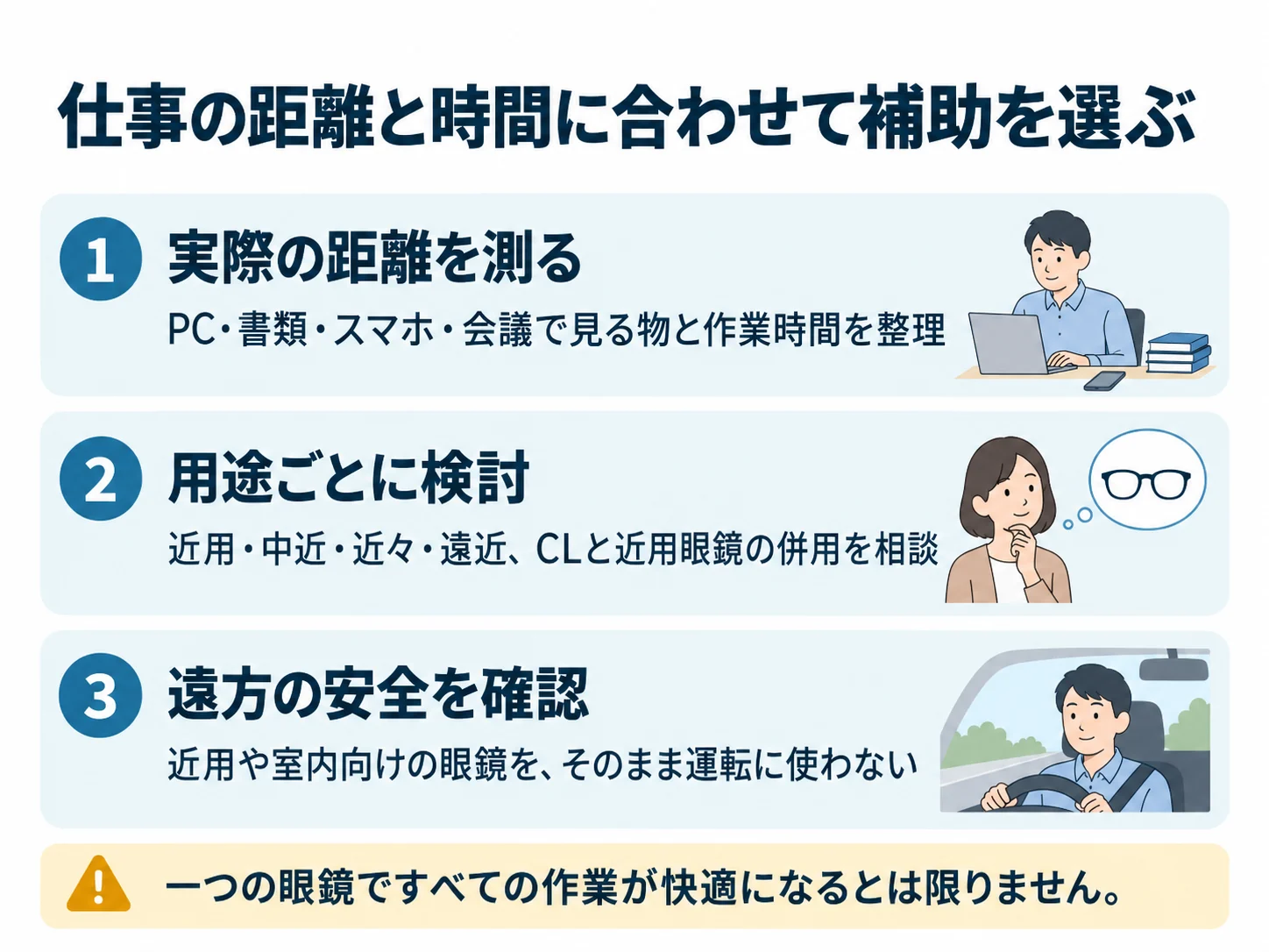 仕事の距離と時間に合わせて補助を選ぶ。実際の距離を測る：PC・書類・スマホ・会議で見る物と作業時間を整理、用途ごとに検討：近用・中近・近々・遠近、CLと近用眼鏡の併用を相談、遠方の安全を確認：近用や室内向けの眼鏡を、そのまま運転に使わない