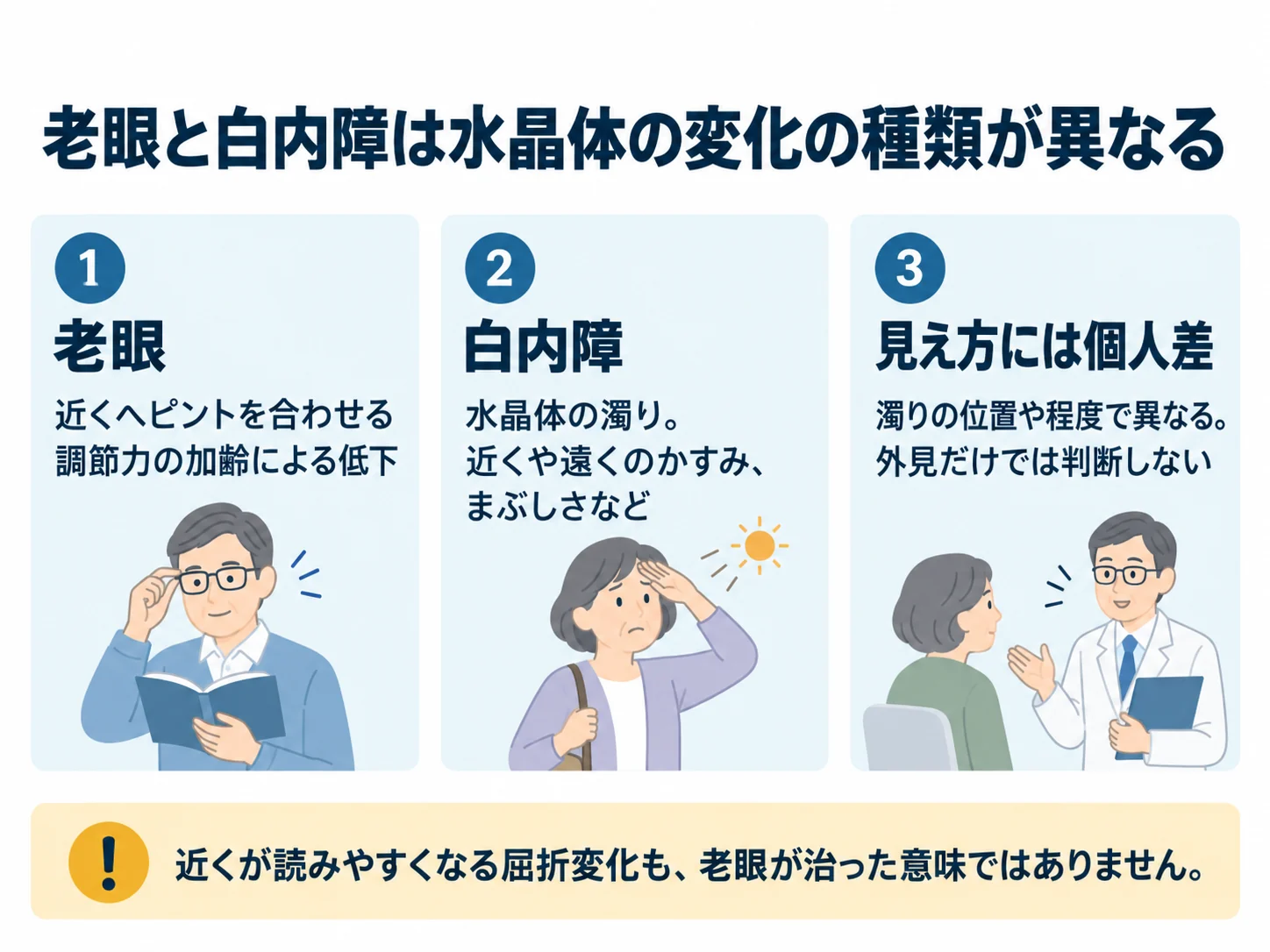 老眼と白内障は水晶体の変化の種類が異なる。老眼：近くへピントを合わせる調節力の加齢による低下、白内障：水晶体の濁り。近くや遠くのかすみ、まぶしさなど、見え方には個人差：濁りの位置や程度で異なる。外見だけでは判断しない