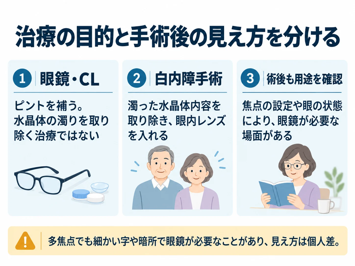 治療の目的と手術後の見え方を分ける。眼鏡・CL：ピントを補う。水晶体の濁りを取り除く治療ではない、白内障手術：濁った水晶体内容を取り除き、眼内レンズを入れる、術後も用途を確認：焦点の設定や眼の状態により、眼鏡が必要な場面がある