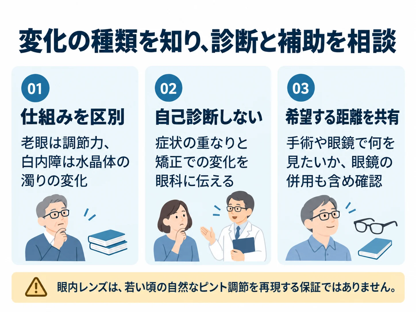 変化の種類を知り、診断と補助を相談。仕組みを区別：老眼は調節力、白内障は水晶体の濁りの変化、自己診断しない：症状の重なりと矯正での変化を眼科に伝える、希望する距離を共有：手術や眼鏡で何を見たいか、眼鏡の併用も含め確認