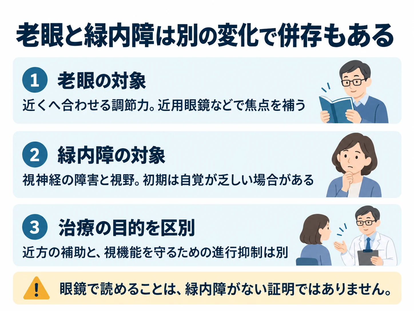 老眼と緑内障は別の変化で併存もある。老眼の対象：近くへ合わせる調節力。近用眼鏡などで焦点を補う、緑内障の対象：視神経の障害と視野。初期は自覚が乏しい場合がある、治療の目的を区別：近方の補助と、視機能を守るための進行抑制は別