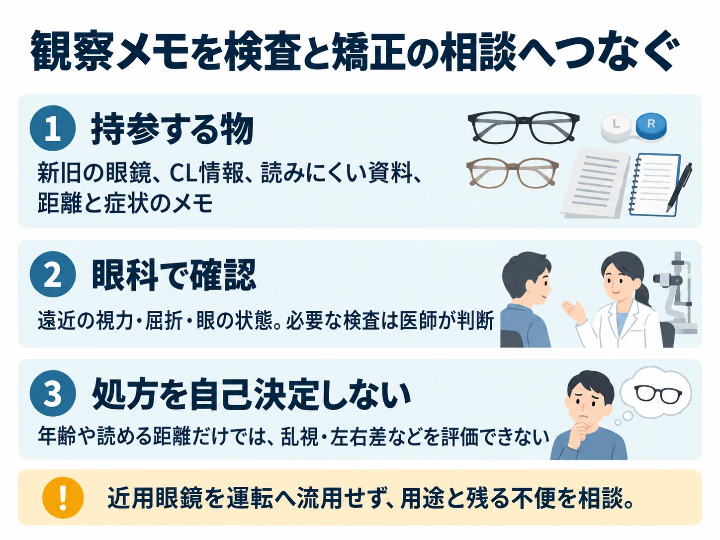 観察メモを検査と矯正の相談へつなぐ。持参する物:新旧の眼鏡、CL情報、読みにくい資料、距離と症状のメモ、眼科で確認:遠近の視力・屈折・眼の状態。必要な検査は医師が判断、処方を自己決定しない:年齢や読める距離だけでは、乱視・左右差などを評価できない