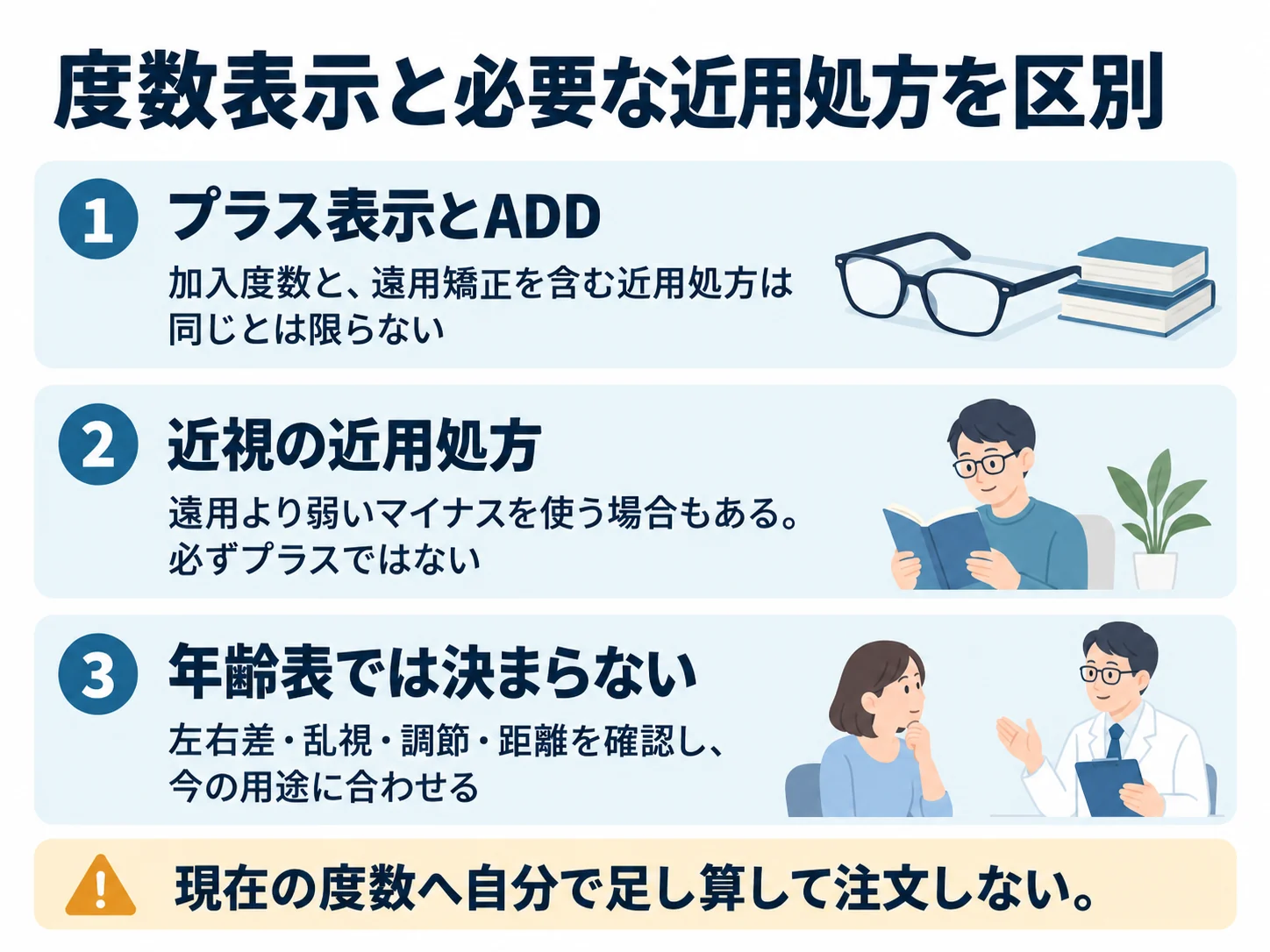 度数表示と必要な近用処方を区別。プラス表示とADD：加入度数と、遠用矯正を含む近用処方は同じとは限らない、近視の近用処方：遠用より弱いマイナスを使う場合もある。必ずプラスではない、年齢表では決まらない：左右差・乱視・調節・距離を確認し、今の用途に合わせる