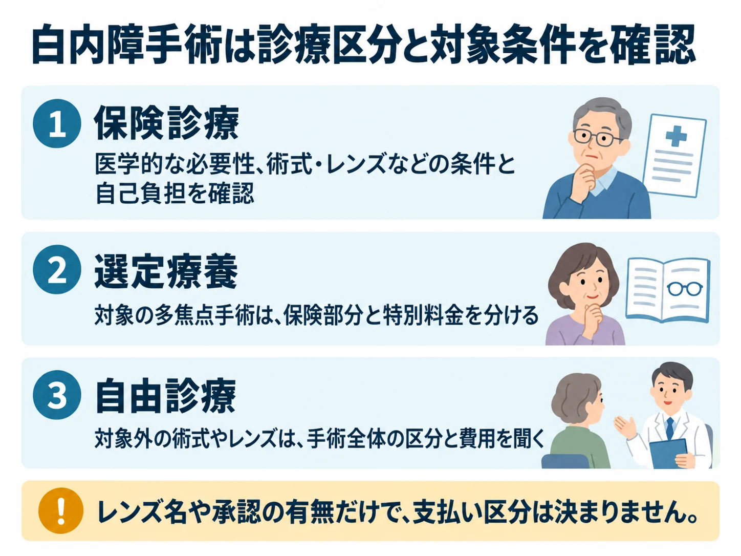 白内障手術は診療区分と対象条件を確認。保険診療:医学的な必要性、術式・レンズなどの条件と自己負担を確認、選定療養:対象の多焦点手術は、保険部分と特別料金を分ける、自由診療:対象外の術式やレンズは、手術全体の区分と費用を聞く