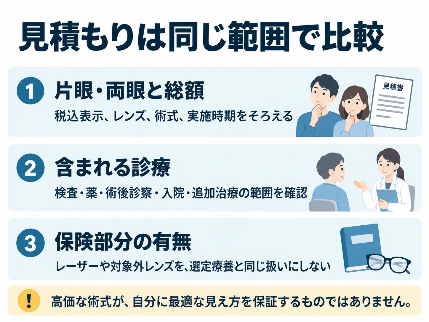 見積もりは同じ範囲で比較。片眼・両眼と総額:税込表示、レンズ、術式、実施時期をそろえる、含まれる診療:検査・薬・術後診察・入院・追加治療の範囲を確認、保険部分の有無:レーザーや対象外レンズを、選定療養と同じ扱いにしない