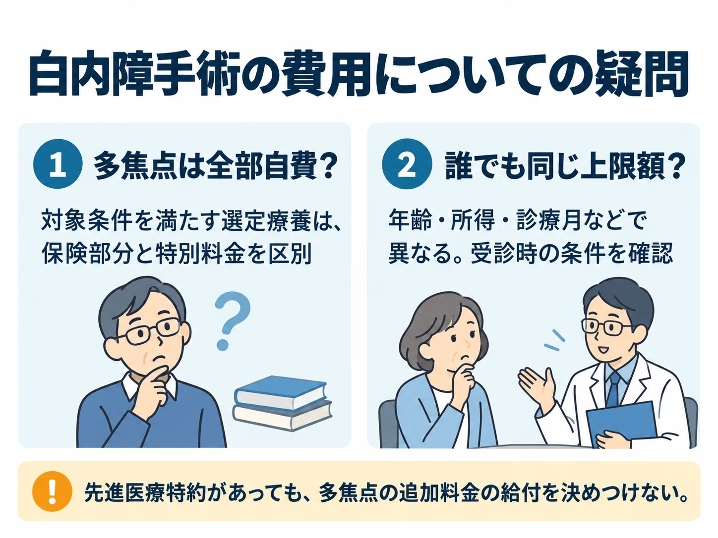 白内障手術の費用についての疑問。多焦点は全部自費?:対象条件を満たす選定療養は、保険部分と特別料金を区別、誰でも同じ上限額?:年齢・所得・診療月などで異なる。受診時の条件を確認