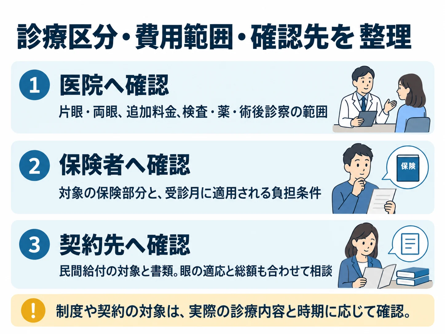 診療区分・費用範囲・確認先を整理。医院へ確認:片眼・両眼、追加料金、検査・薬・術後診察の範囲、保険者へ確認:対象の保険部分と、受診月に適用される負担条件、契約先へ確認:民間給付の対象と書類。眼の適応と総額も合わせて相談