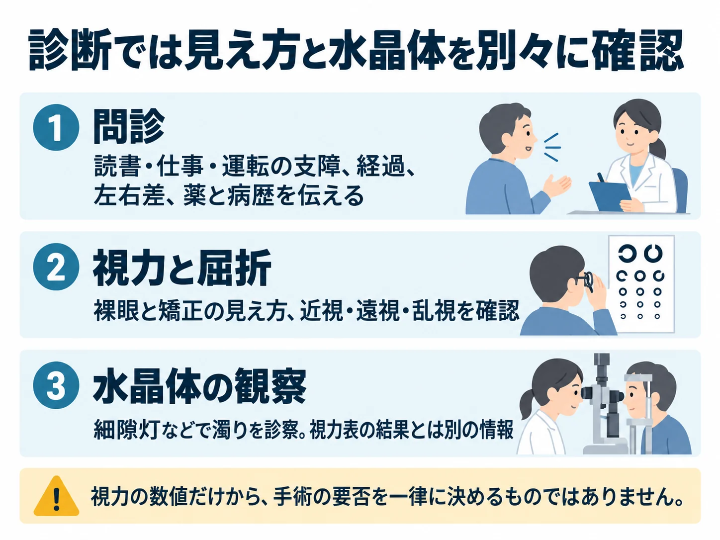 診断では見え方と水晶体を別々に確認。問診:読書・仕事・運転の支障、経過、左右差、薬と病歴を伝える、視力と屈折:裸眼と矯正の見え方、近視・遠視・乱視を確認、水晶体の観察:細隙灯などで濁りを診察。視力表の結果とは別の情報