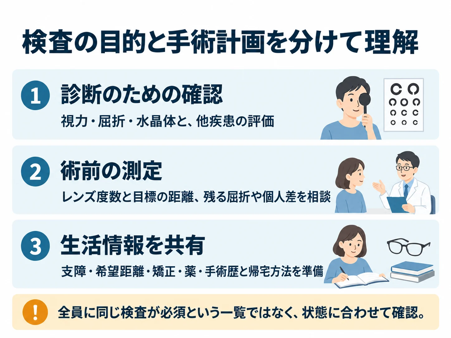 検査の目的と手術計画を分けて理解。診断のための確認:視力・屈折・水晶体と、他疾患の評価、術前の測定:レンズ度数と目標の距離、残る屈折や個人差を相談、生活情報を共有:支障・希望距離・矯正・薬・手術歴と帰宅方法を準備