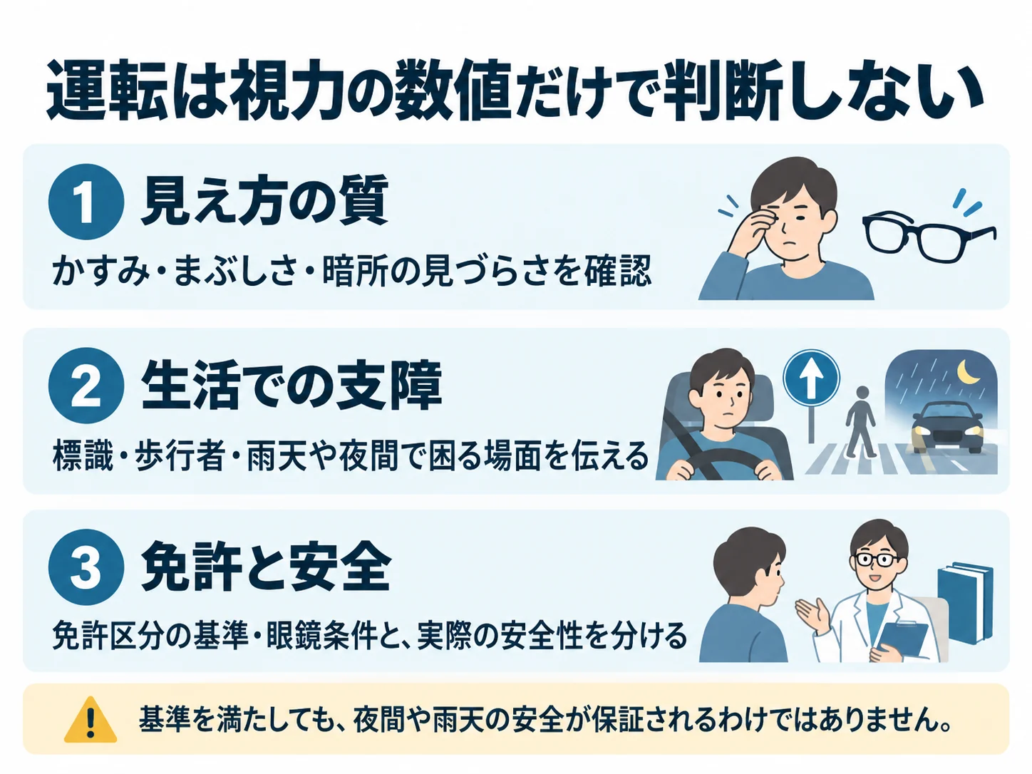 運転は視力の数値だけで判断しない。見え方の質:かすみ・まぶしさ・暗所の見づらさを確認、生活での支障:標識・歩行者・雨天や夜間で困る場面を伝える、免許と安全:免許区分の基準・眼鏡条件と、実際の安全性を分ける