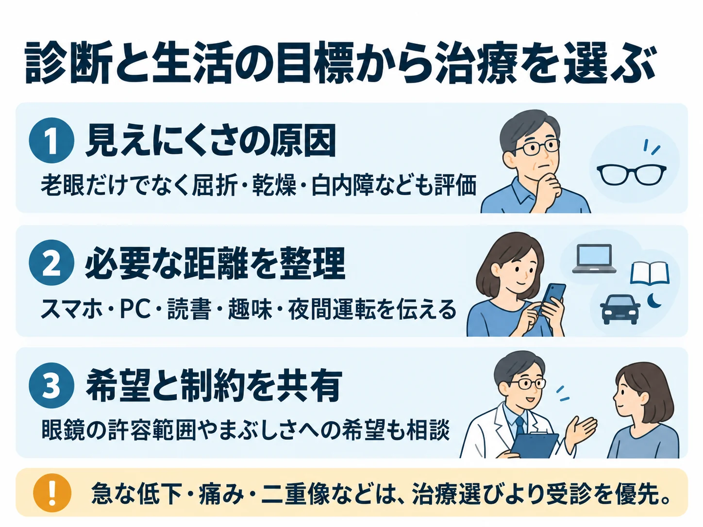 診断と生活の目標から治療を選ぶ。見えにくさの原因:老眼だけでなく屈折・乾燥・白内障なども評価、必要な距離を整理:スマホ・PC・読書・趣味・夜間運転を伝える、希望と制約を共有:眼鏡の許容範囲やまぶしさへの希望も相談