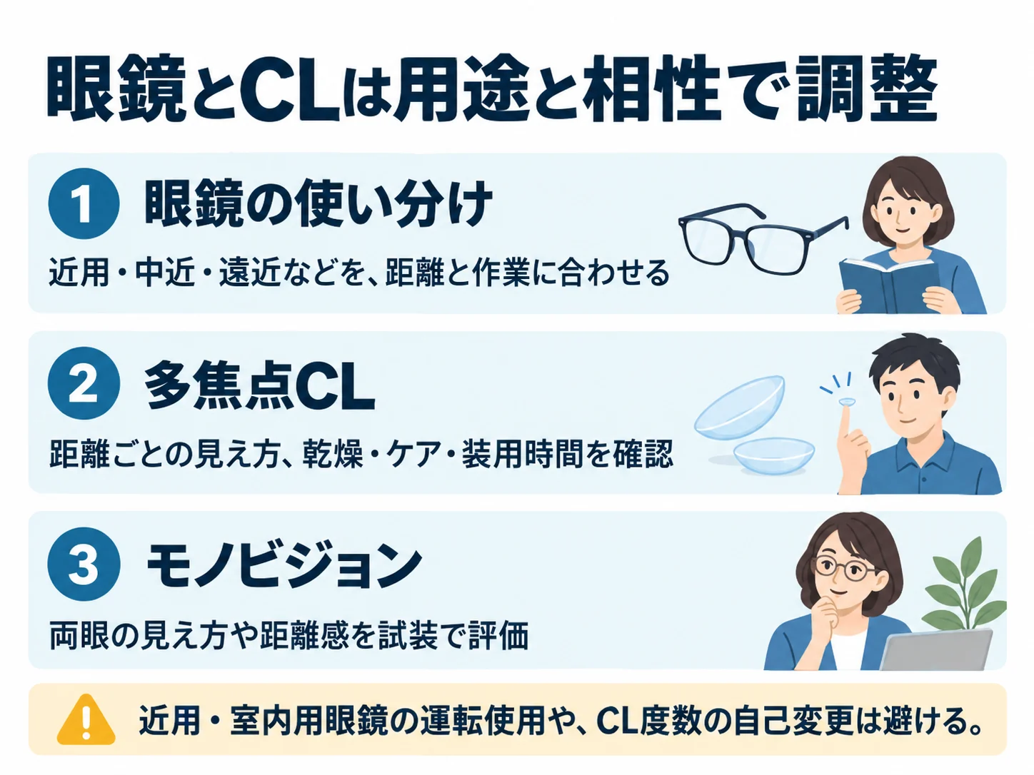 眼鏡とCLは用途と相性で調整。眼鏡の使い分け:近用・中近・遠近などを、距離と作業に合わせる、多焦点CL:距離ごとの見え方、乾燥・ケア・装用時間を確認、モノビジョン:両眼の見え方や距離感を試装で評価