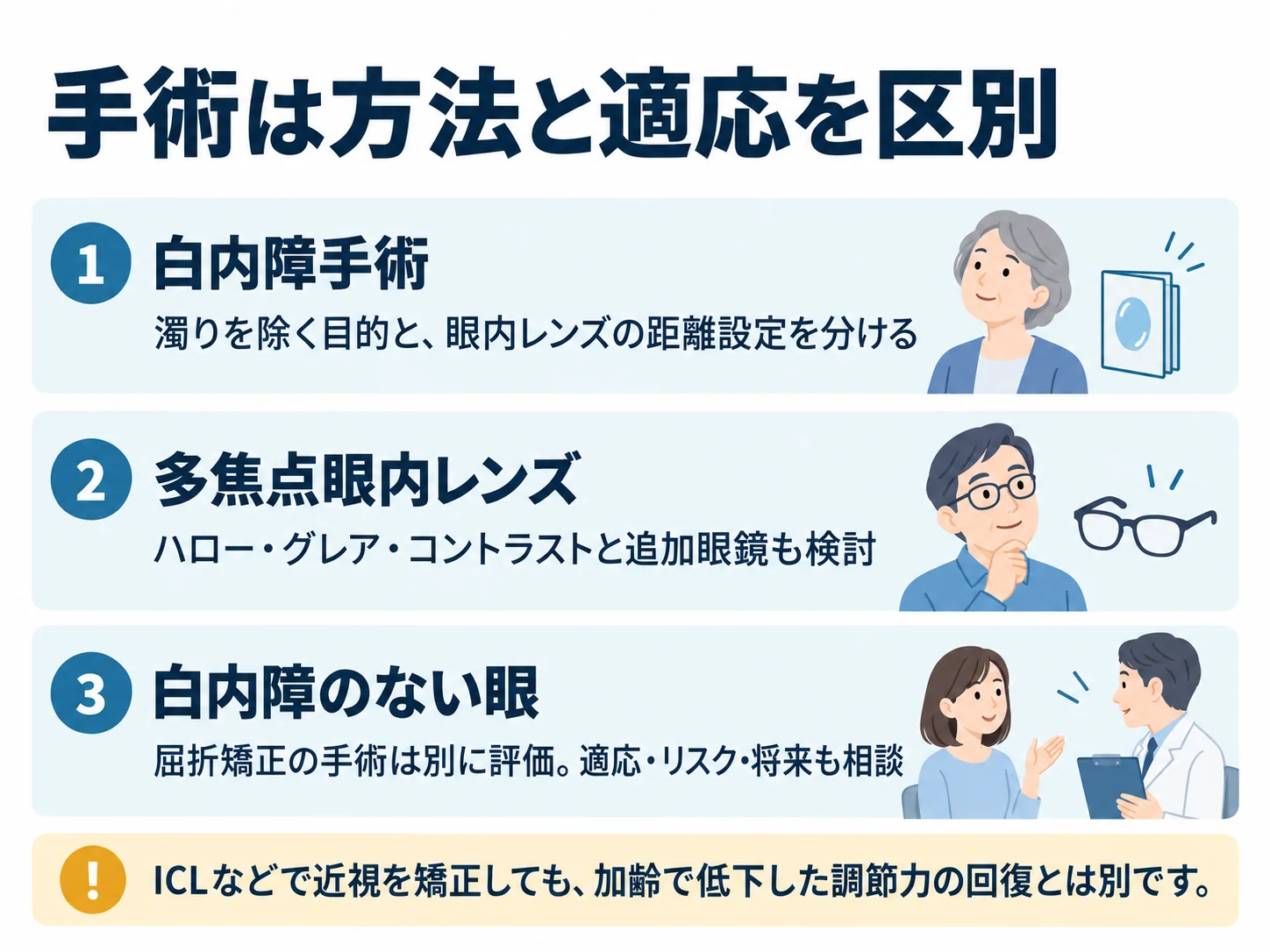 手術は方法と適応を区別。白内障手術:濁りを除く目的と、眼内レンズの距離設定を分ける、多焦点眼内レンズ:ハロー・グレア・コントラストと追加眼鏡も検討、白内障のない眼:屈折矯正の手術は別に評価。適応・リスク・将来も相談