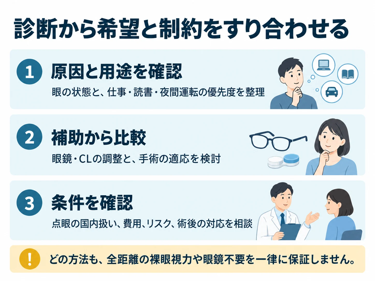 診断から希望と制約をすり合わせる。原因と用途を確認:眼の状態と、仕事・読書・夜間運転の優先度を整理、補助から比較:眼鏡・CLの調整と、手術の適応を検討、条件を確認:点眼の国内扱い、費用、リスク、術後の対応を相談