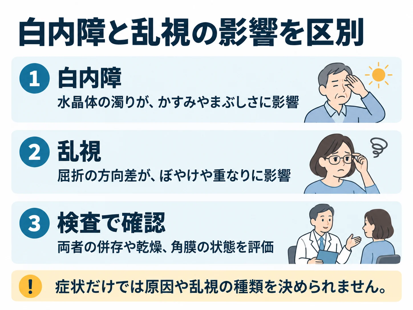 白内障と乱視の影響を区別。白内障：水晶体の濁りが、かすみやまぶしさに影響、乱視：屈折の方向差が、ぼやけや重なりに影響、検査で確認：両者の併存や乾燥、角膜の状態を評価