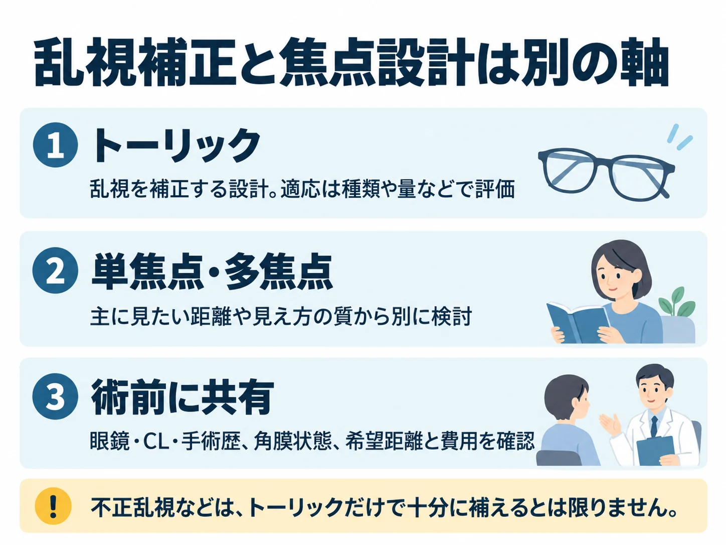 乱視補正と焦点設計は別の軸。トーリック：乱視を補正する設計。適応は種類や量などで評価、単焦点・多焦点：主に見たい距離や見え方の質から別に検討、術前に共有：眼鏡・CL・手術歴、角膜状態、希望距離と費用を確認