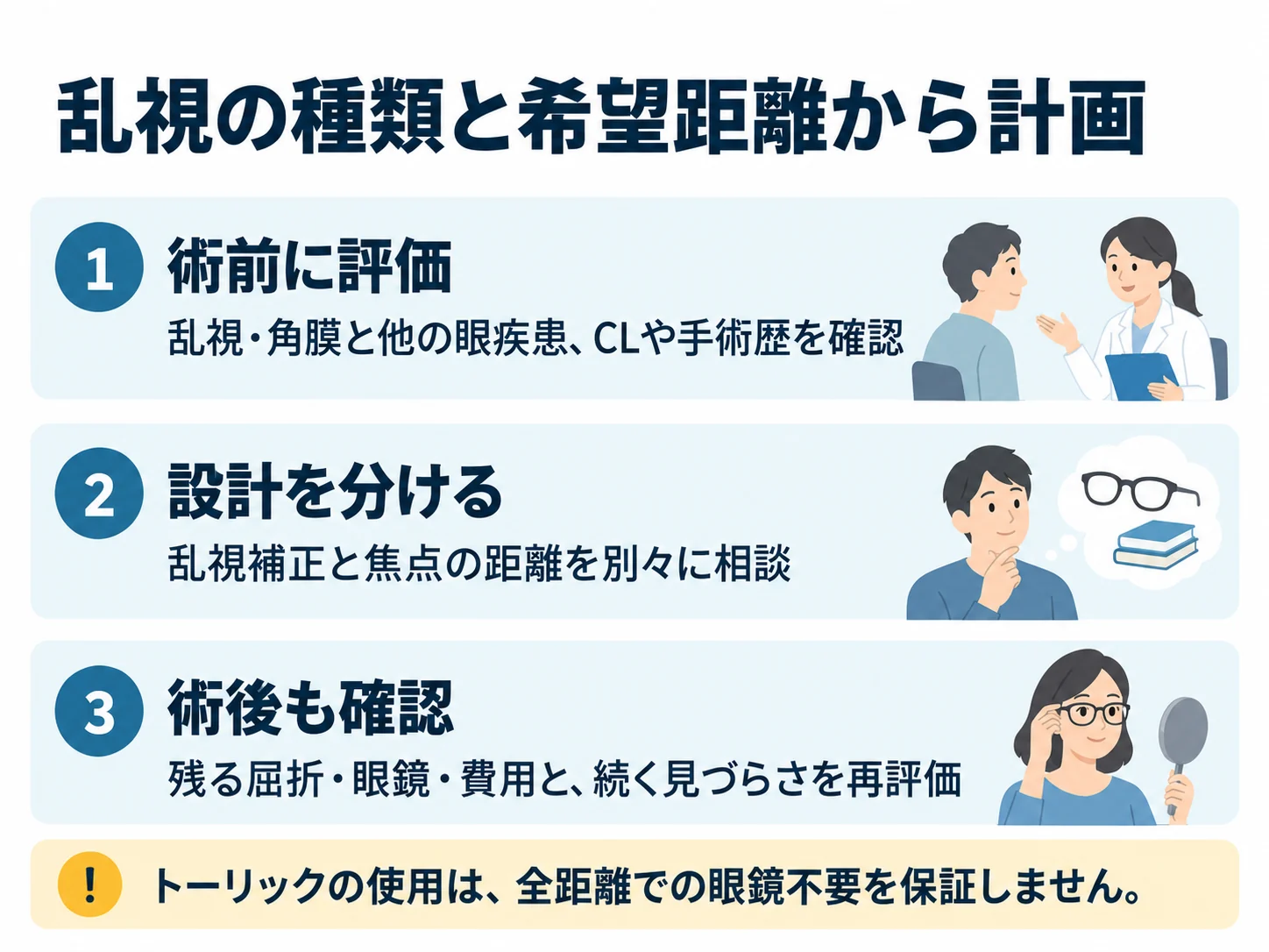乱視の種類と希望距離から計画。術前に評価：乱視・角膜と他の眼疾患、CLや手術歴を確認、設計を分ける：乱視補正と焦点の距離を別々に相談、術後も確認：残る屈折・眼鏡・費用と、続く見づらさを再評価