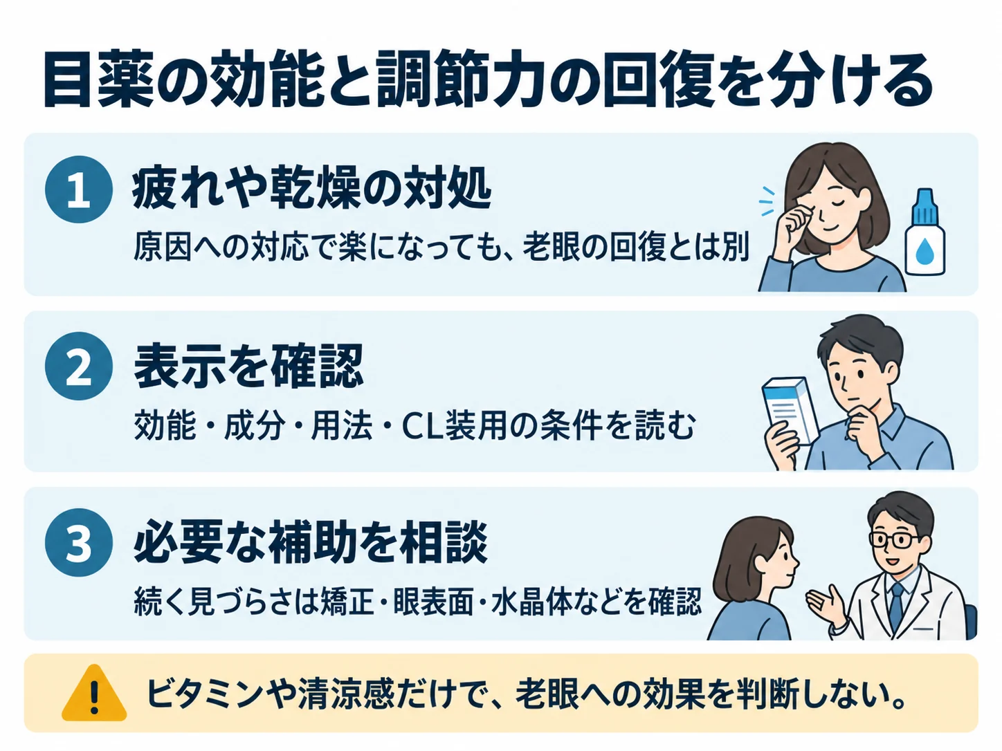 目薬の効能と調節力の回復を分ける。疲れや乾燥の対処：原因への対応で楽になっても、老眼の回復とは別、表示を確認：効能・成分・用法・CL装用の条件を読む、必要な補助を相談：続く見づらさは矯正・眼表面・水晶体などを確認